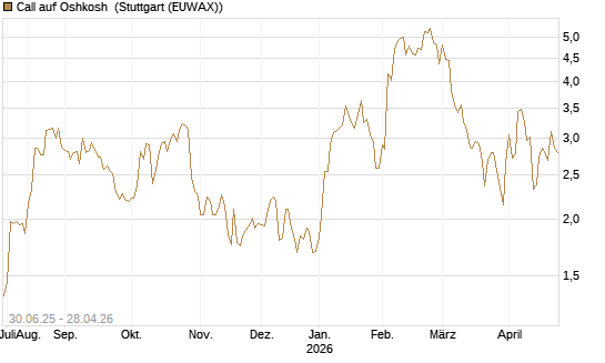 Call auf Oshkosh [Morgan Stanley & Co. Int. plc] Chart