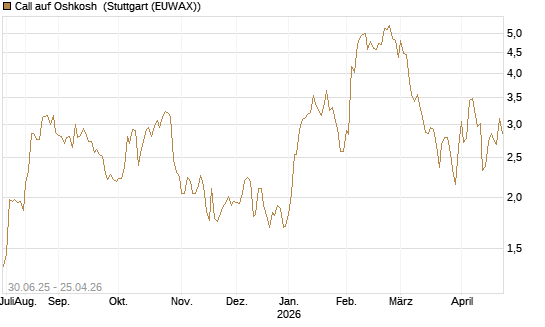 Call auf Oshkosh [Morgan Stanley & Co. Int. plc] Chart