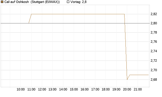 Call auf Oshkosh [Morgan Stanley & Co. Int. plc] Chart