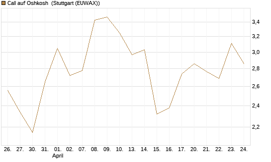 Call auf Oshkosh [Morgan Stanley & Co. Int. plc] Chart