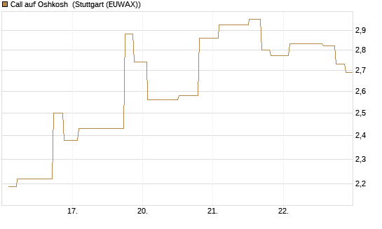 Call auf Oshkosh [Morgan Stanley & Co. Int. plc] Chart