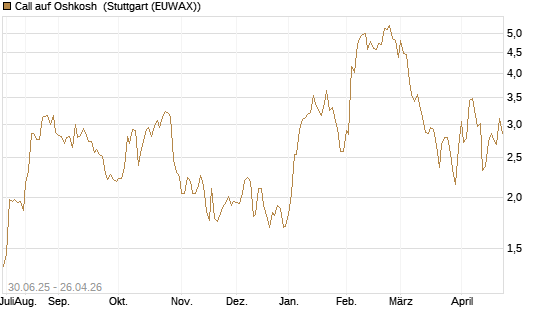 Call auf Oshkosh [Morgan Stanley & Co. Int. plc] Chart