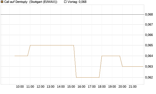 Call auf Dentsply [Morgan Stanley & Co. Int. plc] Chart