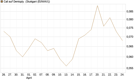 Call auf Dentsply [Morgan Stanley & Co. Int. plc] Chart