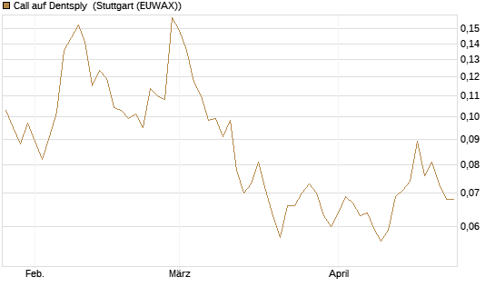 Call auf Dentsply [Morgan Stanley & Co. Int. plc] Chart