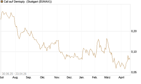 Call auf Dentsply [Morgan Stanley & Co. Int. plc] Chart