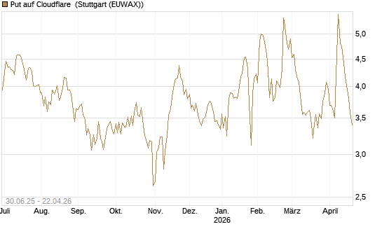 Put auf Cloudflare [Morgan Stanley & Co. Int. plc] Chart