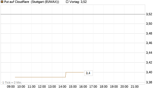 Put auf Cloudflare [Morgan Stanley & Co. Int. plc] Chart