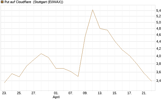 Put auf Cloudflare [Morgan Stanley & Co. Int. plc] Chart