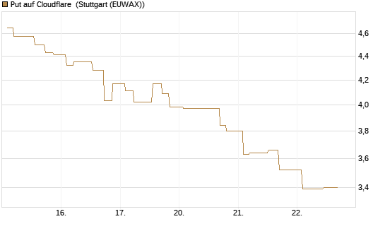 Put auf Cloudflare [Morgan Stanley & Co. Int. plc] Chart