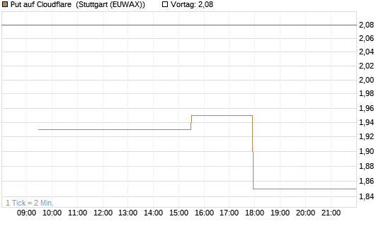 Put auf Cloudflare [Morgan Stanley & Co. Int. plc] Chart
