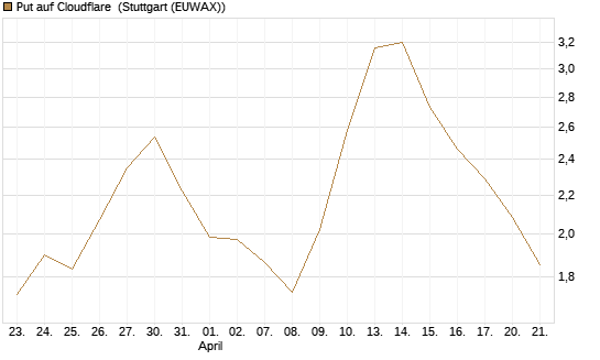 Put auf Cloudflare [Morgan Stanley & Co. Int. plc] Chart