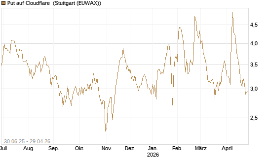 Put auf Cloudflare [Morgan Stanley & Co. Int. plc] Chart