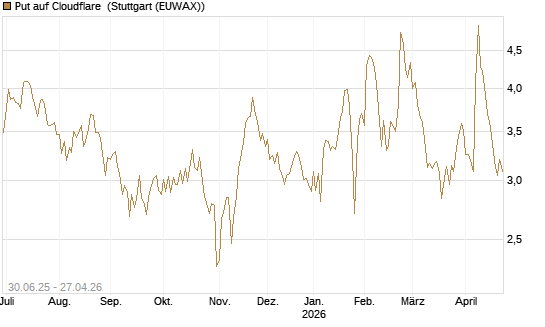 Put auf Cloudflare [Morgan Stanley & Co. Int. plc] Chart