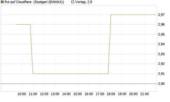 Put auf Cloudflare [Morgan Stanley & Co. Int. plc] Chart