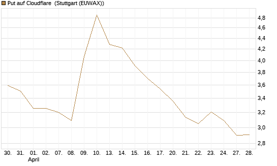 Put auf Cloudflare [Morgan Stanley & Co. Int. plc] Chart