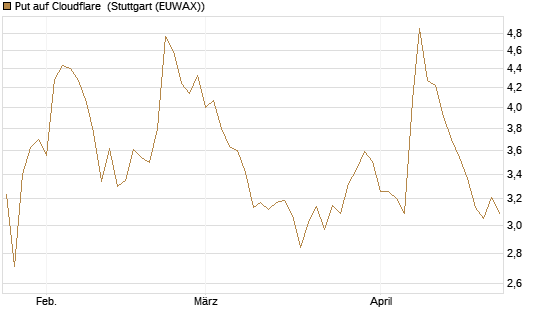 Put auf Cloudflare [Morgan Stanley & Co. Int. plc] Chart