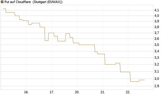 Put auf Cloudflare [Morgan Stanley & Co. Int. plc] Chart