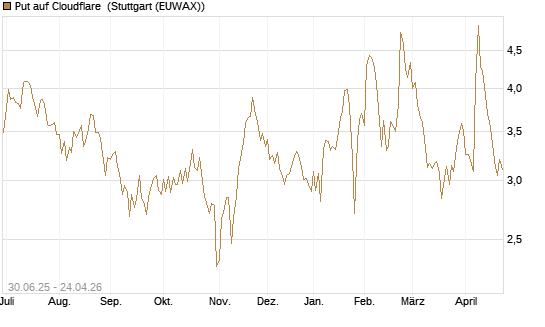 Put auf Cloudflare [Morgan Stanley & Co. Int. plc] Chart