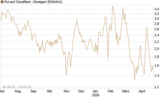 Put auf Cloudflare [Morgan Stanley & Co. Int. plc] Chart