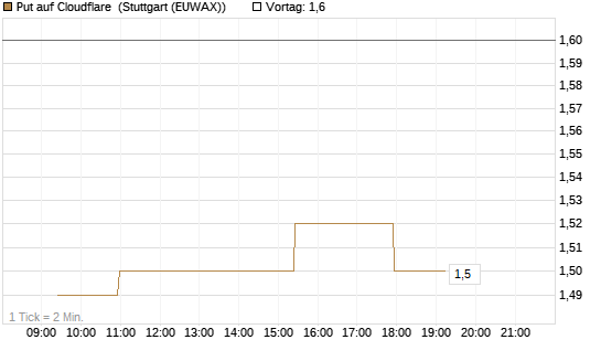Put auf Cloudflare [Morgan Stanley & Co. Int. plc] Chart