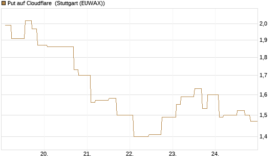 Put auf Cloudflare [Morgan Stanley & Co. Int. plc] Chart