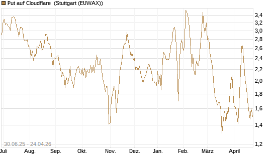 Put auf Cloudflare [Morgan Stanley & Co. Int. plc] Chart