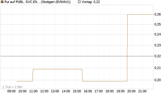 Put auf PUBL. SVC.ENTER. [Morgan Stanley & Co. Int. plc] Chart