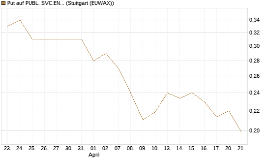 Put auf PUBL. SVC.ENTER. [Morgan Stanley & Co. Int. plc] Chart