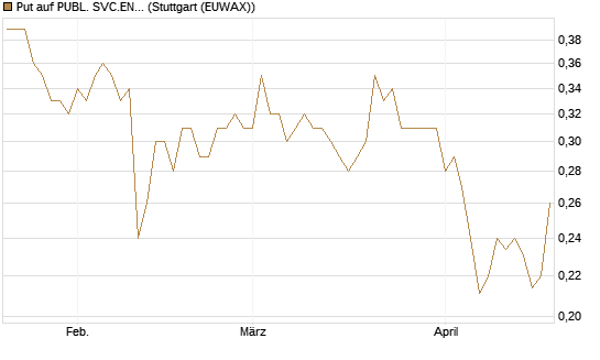 Put auf PUBL. SVC.ENTER. [Morgan Stanley & Co. Int. plc] Chart