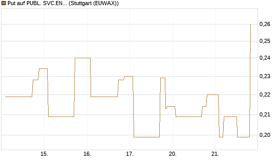Put auf PUBL. SVC.ENTER. [Morgan Stanley & Co. Int. plc] Chart