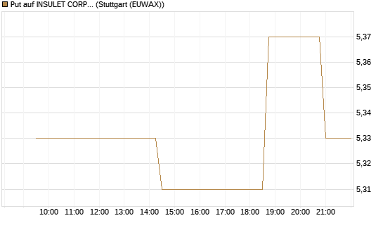 Put auf INSULET CORP.    DL -,001 [Morgan Stanley & Co. Int. plc] Chart