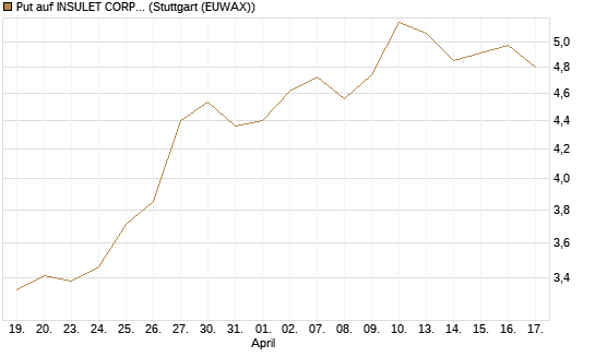 Put auf INSULET CORP.    DL -,001 [Morgan Stanley & Co. Int. plc] Chart