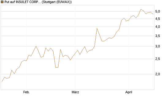 Put auf INSULET CORP.    DL -,001 [Morgan Stanley & Co. Int. plc] Chart