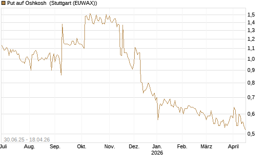 Put auf Oshkosh [Morgan Stanley & Co. Int. plc] Chart