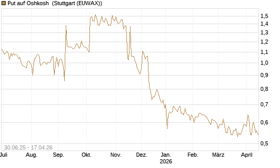 Put auf Oshkosh [Morgan Stanley & Co. Int. plc] Chart