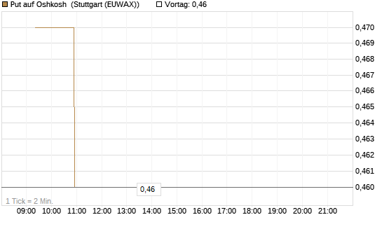 Put auf Oshkosh [Morgan Stanley & Co. Int. plc] Chart