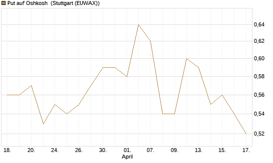 Put auf Oshkosh [Morgan Stanley & Co. Int. plc] Chart