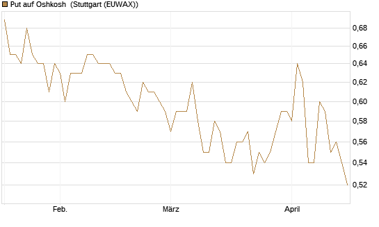 Put auf Oshkosh [Morgan Stanley & Co. Int. plc] Chart