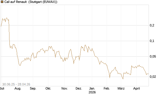 Call auf Renault [Morgan Stanley & Co. Int. plc] Chart