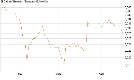 Call auf Renault [Morgan Stanley & Co. Int. plc] Chart