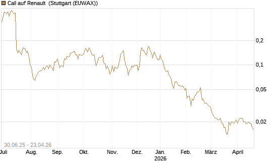 Call auf Renault [Morgan Stanley & Co. Int. plc] Chart