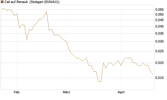 Call auf Renault [Morgan Stanley & Co. Int. plc] Chart
