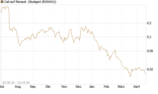 Call auf Renault [Morgan Stanley & Co. Int. plc] Chart