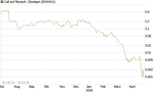Call auf Renault [Morgan Stanley & Co. Int. plc] Chart