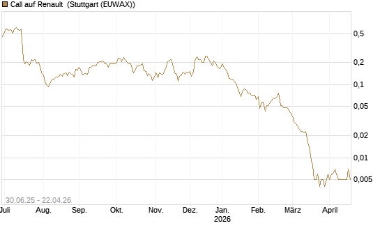 Call auf Renault [Morgan Stanley & Co. Int. plc] Chart