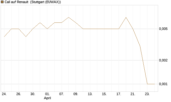 Call auf Renault [Morgan Stanley & Co. Int. plc] Chart