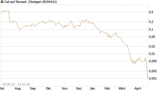 Call auf Renault [Morgan Stanley & Co. Int. plc] Chart