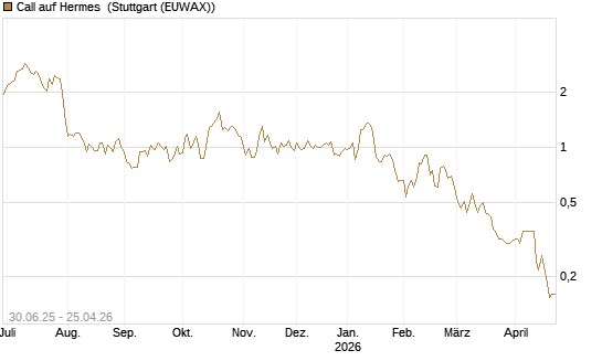 Call auf Hermes [Morgan Stanley & Co. Int. plc] Chart