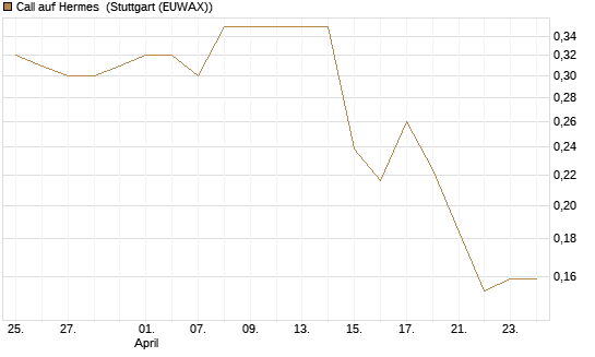 Call auf Hermes [Morgan Stanley & Co. Int. plc] Chart